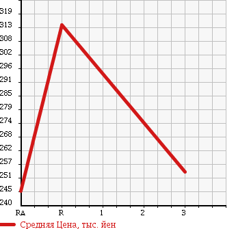 Аукционная статистика: График изменения цены TOYOTA Тойота  TOYOACE Тойо Айс  2007 4000 XZU308 REFRIGERATION * REEFER в зависимости от аукционных оценок